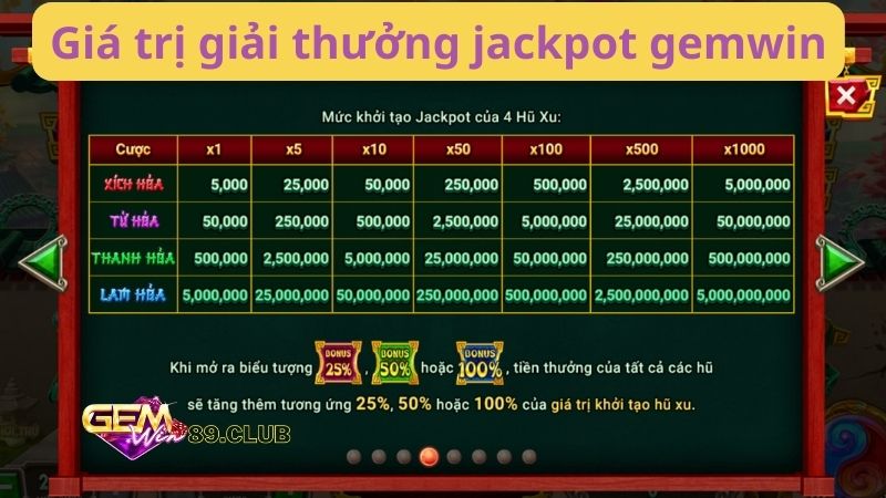 Giá trị Jackpot gemwin